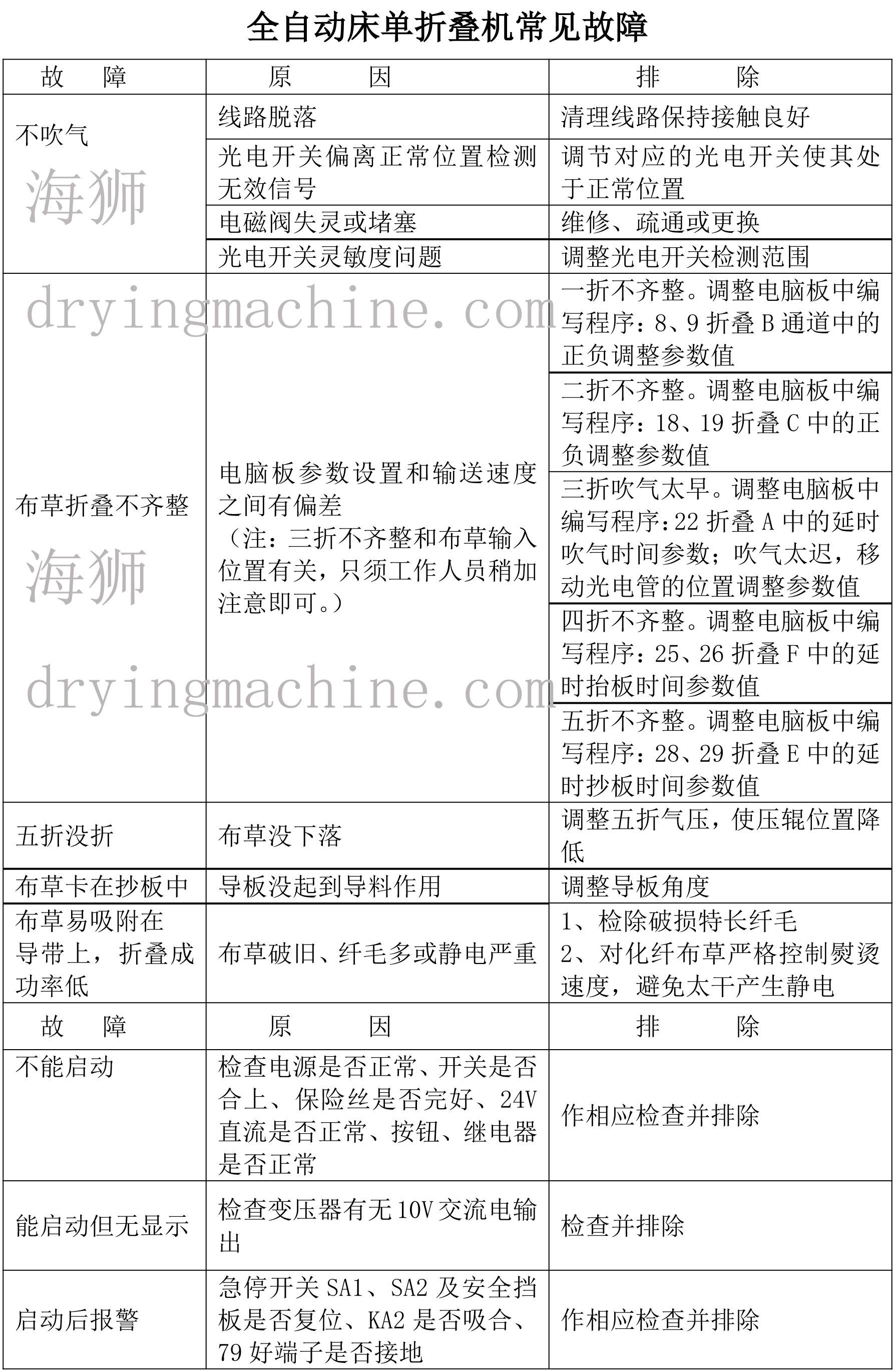 海獅全自動(dòng)床單折疊機(jī)常見故障及解決方案
